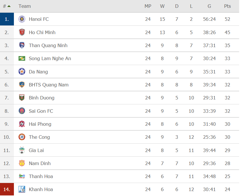 Bảng xếp hạng V-League 2019 vòng 24, bảng xếp hạng v-league, bxh vleague, bảng xếp hạng vòng 24 vleague