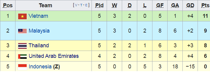 Việt Nam 0-0 Thái Lan, BXH vòng loại World Cup 2022, ĐT Việt Nam, Akira Nishino, HLV Thái Lan