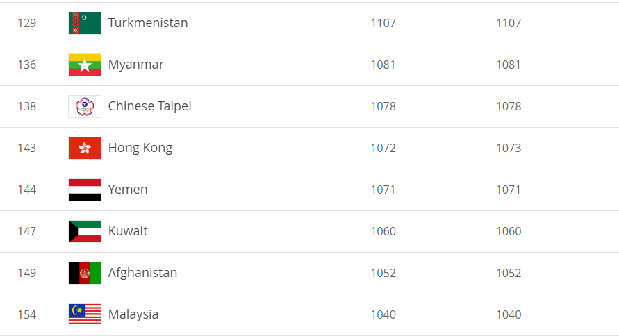 Myanmar tu choi giao huu voi malaysia