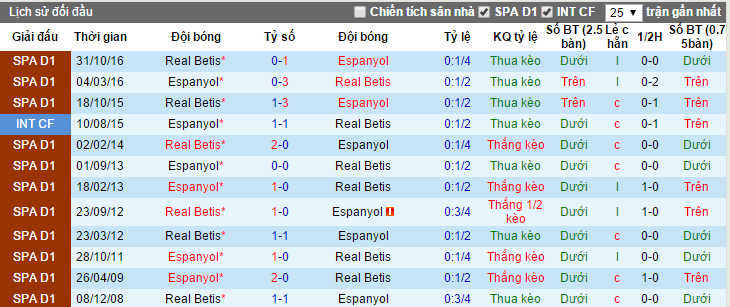 38,44,Espanyol vs Real Betis, nhan dinh keo Espanyol vs Real Betis, ty le keo Espanyol vs Real Betis, soi keo Espanyol vs Real Betis, nhan dinh ty le keo Espanyol vs Real Betis