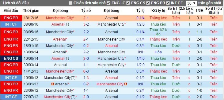 Arsenal vs Manchester City, nhan dinh Arsenal vs Manchester City, keo Arsenal vs Manchester City, soi keo Arsenal vs Manchester City, ty le keo Arsenal vs Manchester City,