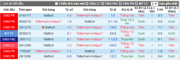 Tottenham vs Watford, keo Tottenham vs Watford, ty le keo Tottenham vs Watford, keo ngoai hang anh, soi keo Tottenham vs Watford, soi keo NHA, soi keo bong da hom nay
