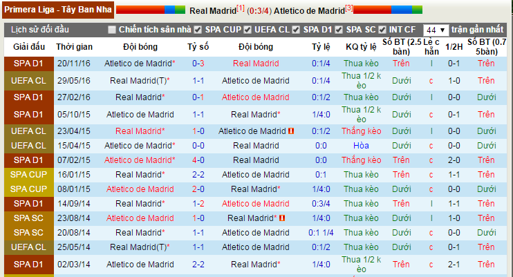 Real Madrid vs Atletico Madrid, keo Real Madrid vs Atletico Madrid, ty le keo Real Madrid vs Atletico Madrid, keo la liga, soi keo Real Madrid vs Atletico Madrid, soi keo La Liga, soi keo bong da hom nay