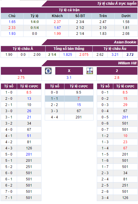 Chelsea vs Tottenham, Nhận định Chelsea vs Tottenham, Tỷ lệ Chelsea vs Tottenham, Tỷ lệ kèo Chelsea vs Tottenham, kèo cược Chelsea vs Tottenham