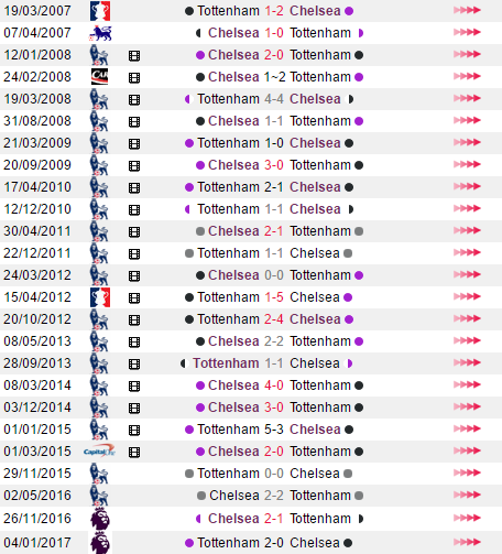 Chelsea vs Tottenham, Nhận định Chelsea vs Tottenham, Tỷ lệ Chelsea vs Tottenham, Tỷ lệ kèo Chelsea vs Tottenham, kèo cược Chelsea vs Tottenham