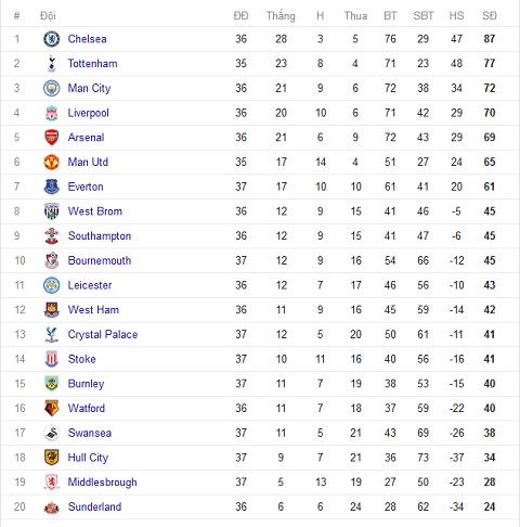 Ngoại hạng Anh, xuống hạng Ngoại hạng Anh, Hull City, Hull City xuống hạng, tin bong da HOT 14 thang 5