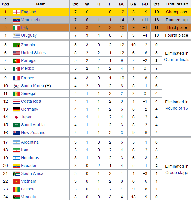 U20 World Cup, U20 Việt Nam, U20 Anh, Solanke, Orsolini,