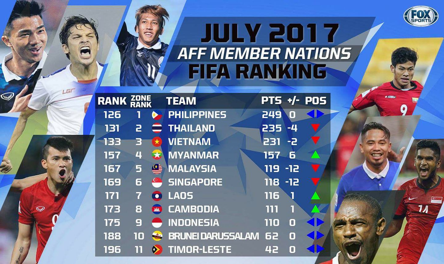 BXH FIFA tháng 7/2017, cap nhat BXH FIFA, BXH FIFA thang 7, BXH FIFA moi nhat, ĐTQG Việt Nam trên BXH FIFA, Thái Lan