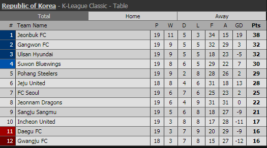 Kết quả Gangwon 2-0 Sangju, tỷ số Gangwon 2-0 Sangju, kết quả trận đấu Gangwon 2-0 Sangju, tỷ số trận đấu Gangwon 2-0 Sangju, kết quả Xuân Trường, Xuân Trường đá K-League