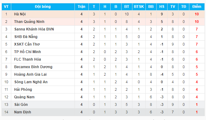 Kết quả V-League hôm nay, Bảng xếp hạng V-League hôm nay