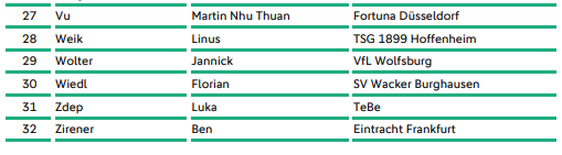 U15 Đức, gốc Việt, Tommy Nguyễn, Martin Vũ